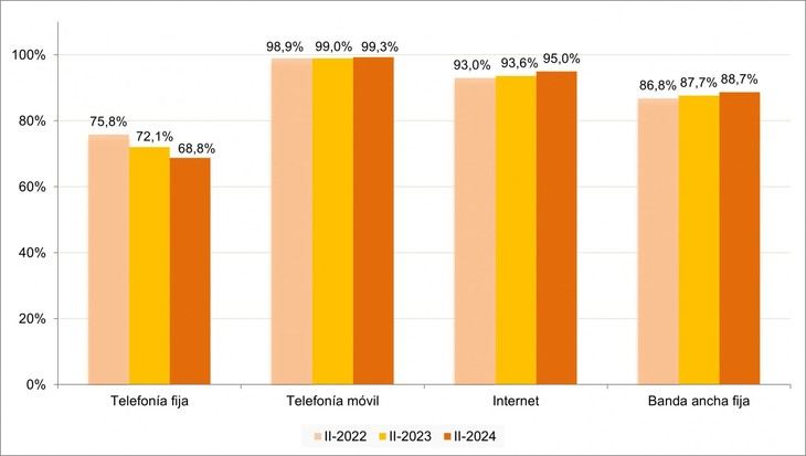 La satisfacción de los españoles con Internet móvil alcanza el 64%