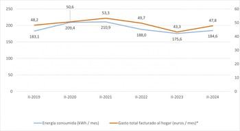 Aumento del gasto eléctrico en hogares españoles supera al del consumo