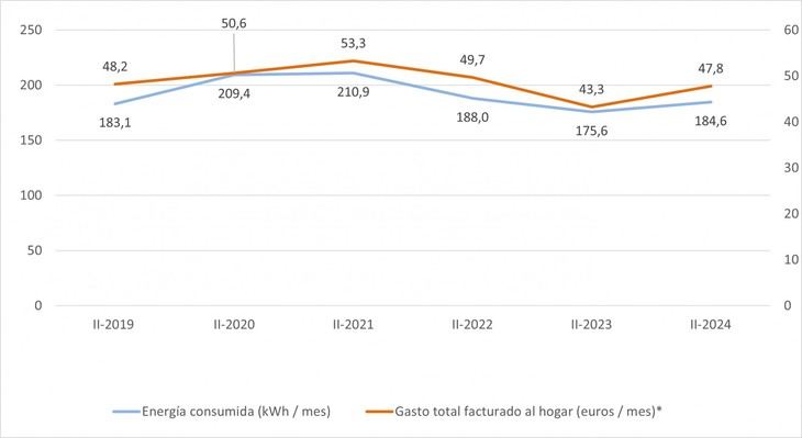 Aumento del gasto eléctrico en hogares españoles supera al del consumo